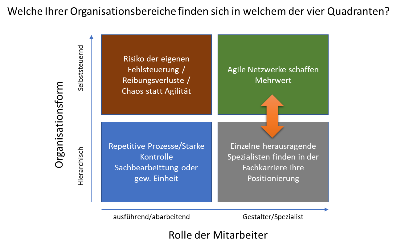 Stellenprofil Online: Stellenbewertung bzw. Funktionsbewertung in agilen Strukturen
